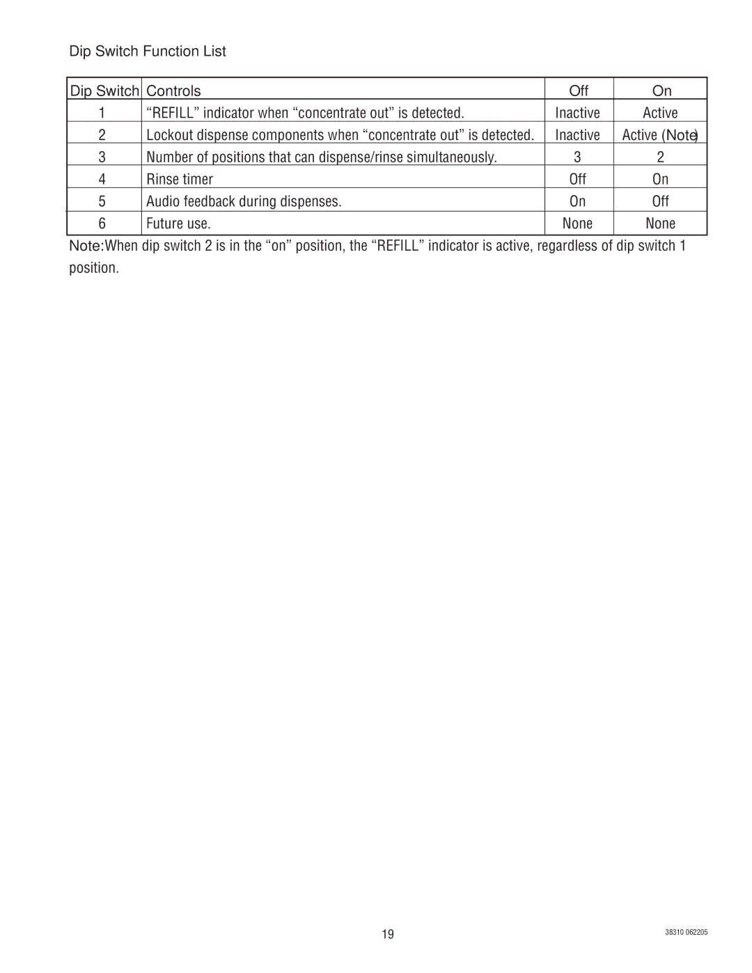 Bunn JDF-2 manual Dip Switch Function List, Controls Off, Refill indicator when concentrate out is detected, Future use 