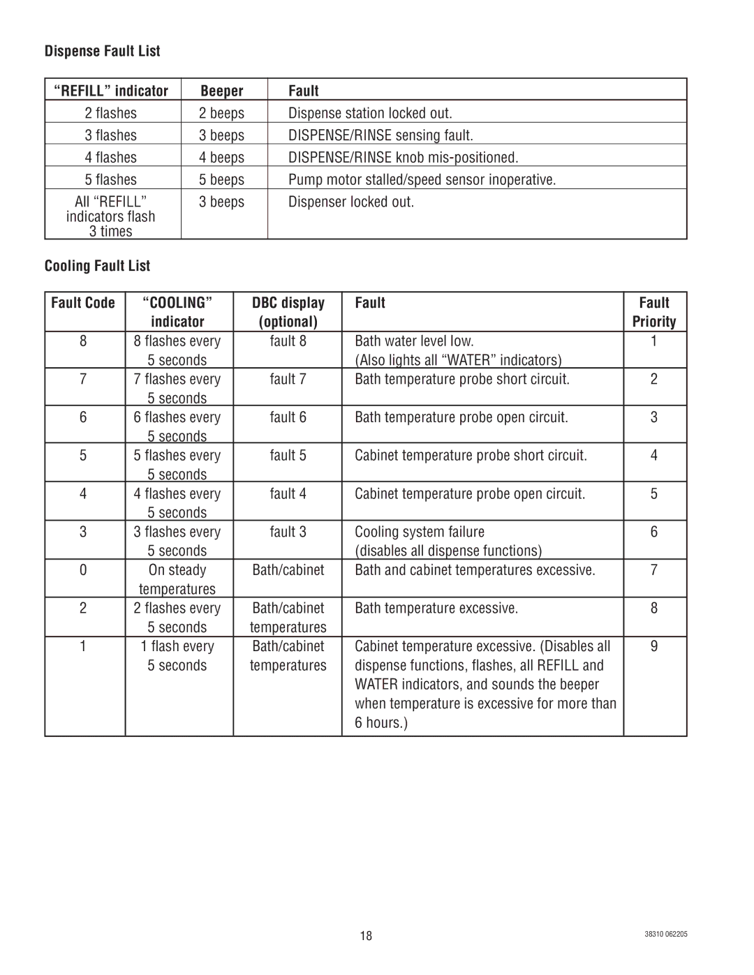 Bunn JDF-2N manual Dispense Fault List, Beeper Fault, Cooling Fault List, DBC display Fault 