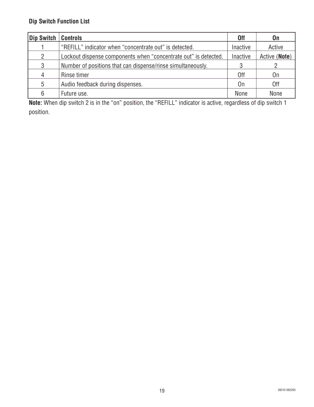 Bunn JDF-2N manual Dip Switch Function List, Controls Off, Refill indicator when concentrate out is detected, Future use 