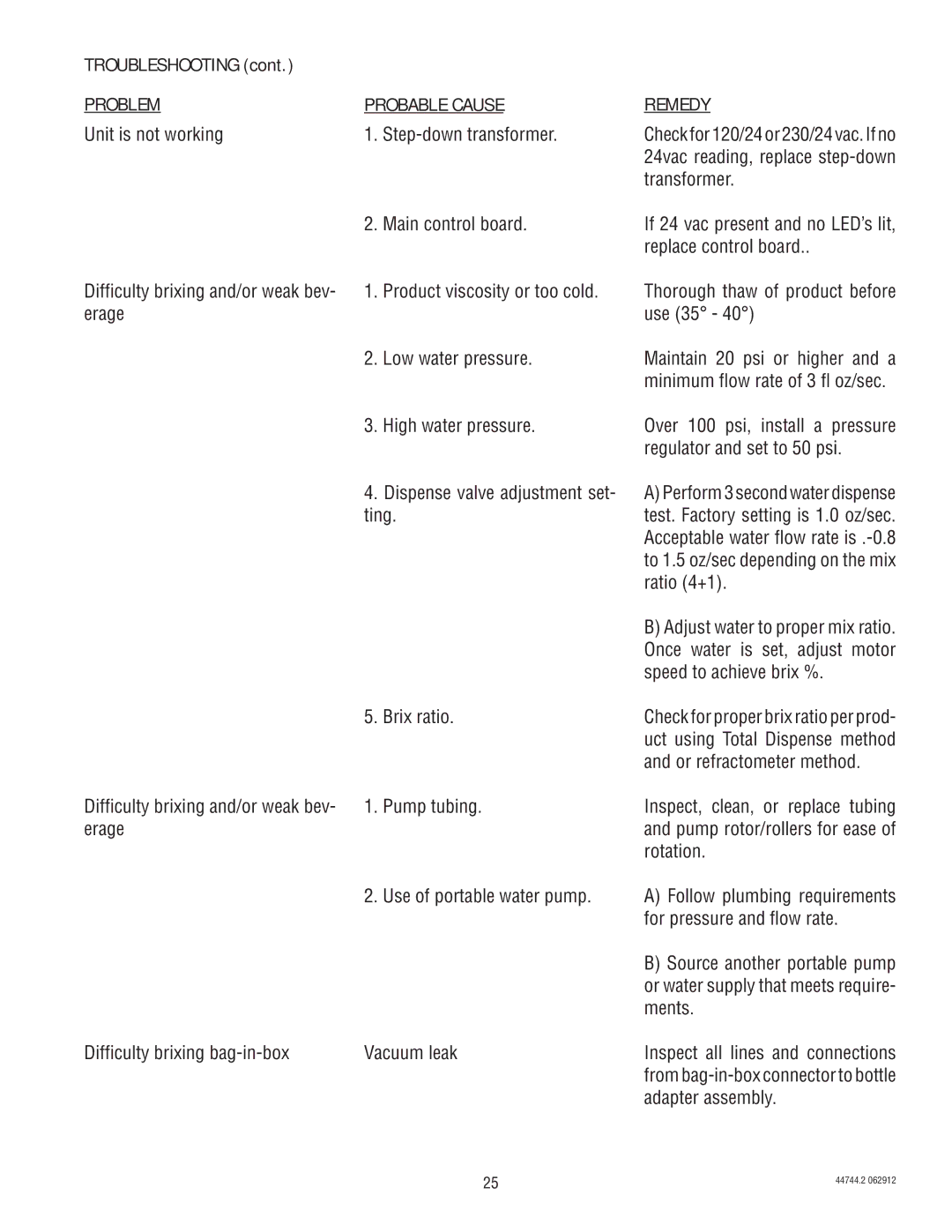 Bunn JDF-4S service manual Problem Probable Cause 