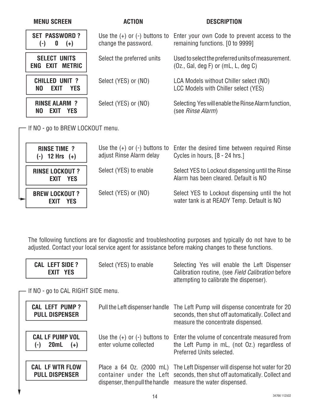 Bunn LCA-2 LCC-2 manual Action Description, Rinse Time ? 12 Hrs +, CAL LF WTR Flow Pull Dispenser 