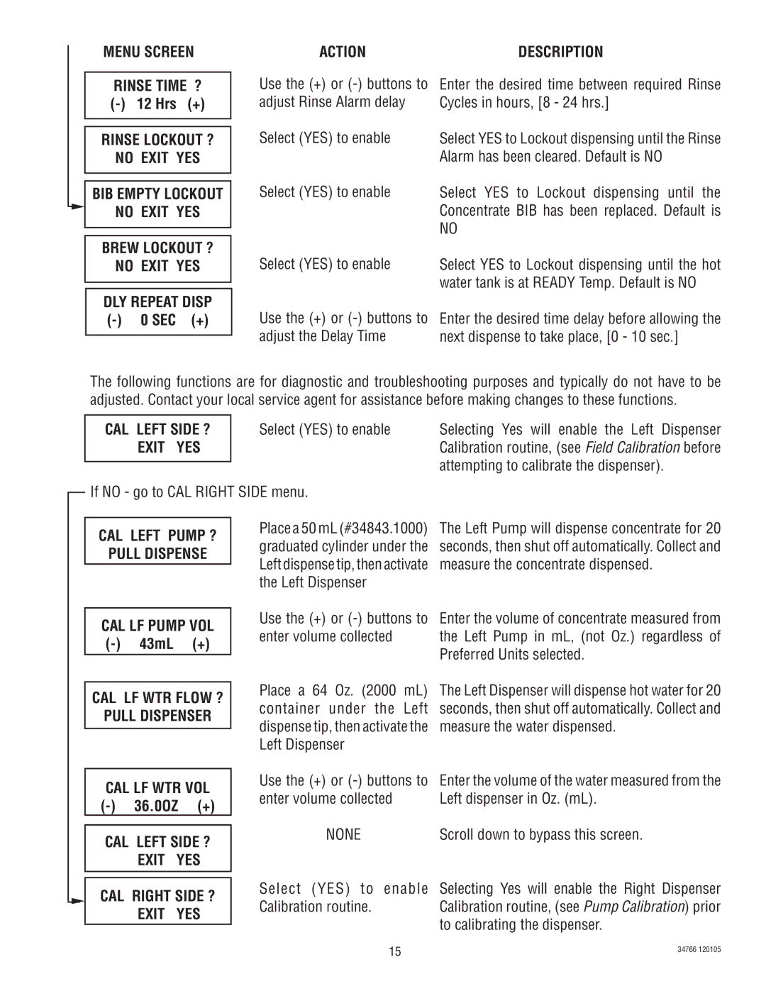 Bunn LCC-2, LCA-2 PC manual Menu Screen, Rinse Lockout ? No Exit YES, Brew Lockout ? No Exit YES, Action Description 