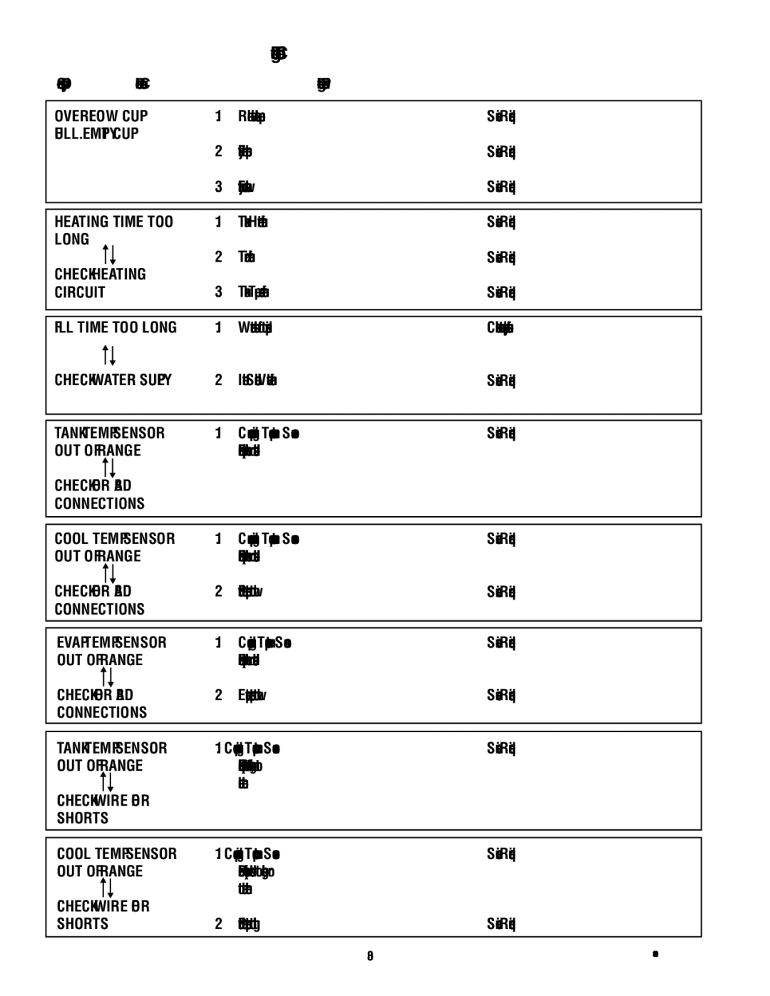 Bunn LCC-2, LCA-2A, LCA-2 PC manual Screen Displayed Possible Cause 