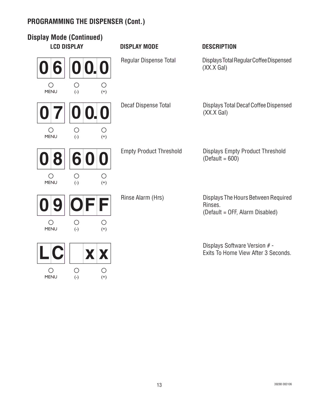 Bunn LCC-2 service manual 0 0, 6 0, LC x, Programming the Dispenser Display Mode 