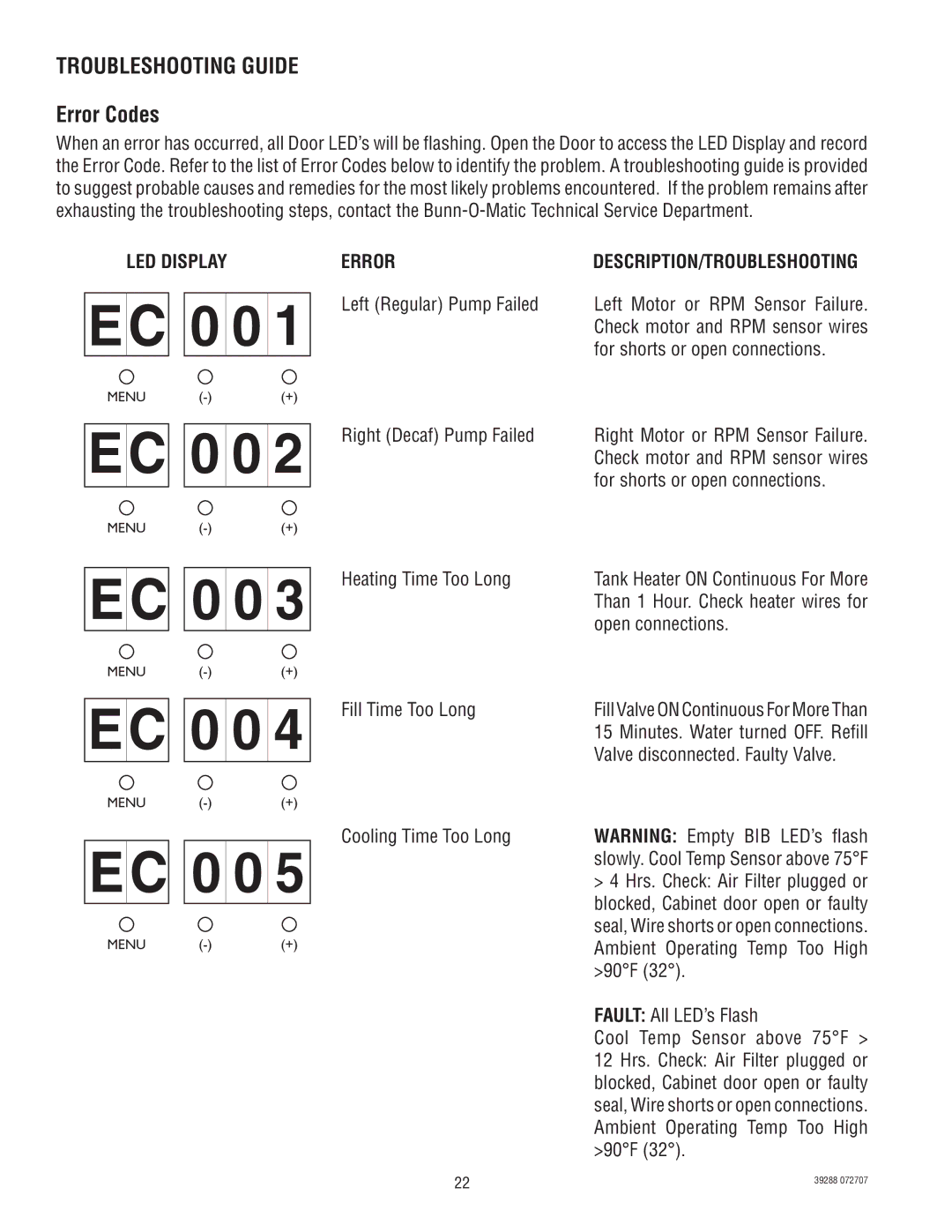 Bunn LCC-2 service manual EC 0 0, Troubleshooting Guide, Error Codes, LED Display 