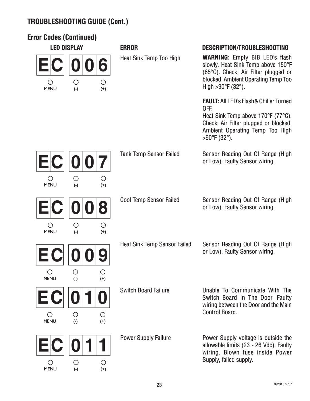 Bunn LCC-2 service manual EC006, EC007, EC008, EC010, EC011, TROUBLESHOOTING GUIDE Cont, Error Codes Continued, Led Display 
