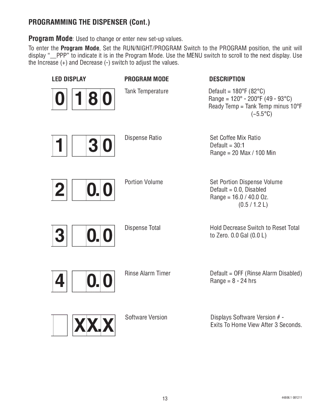 Bunn LCA-1, LCR-1 service manual Programming the Dispenser, Program Mode Description 