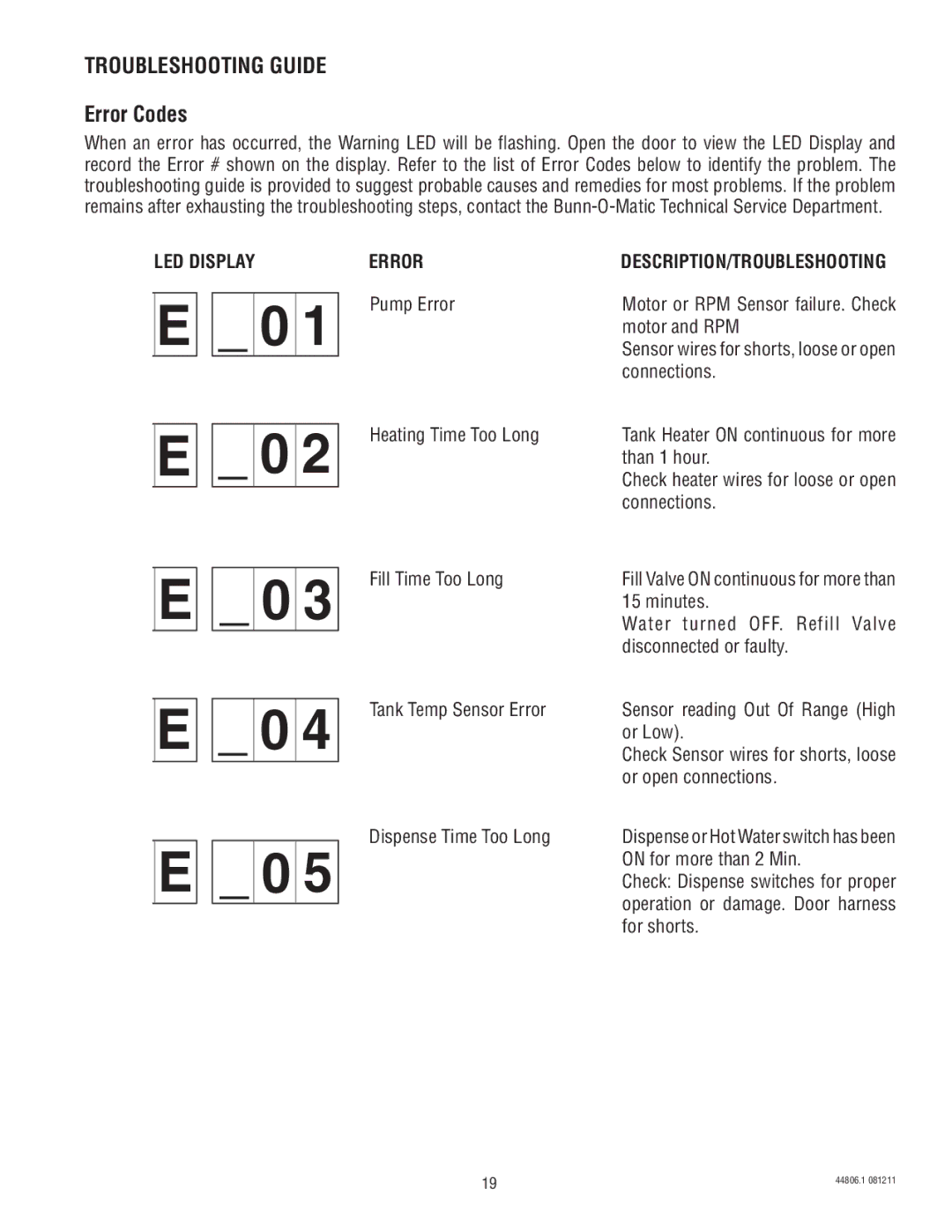 Bunn LCA-1, LCR-1 service manual Troubleshooting Guide, Error Codes, LED Display Error 