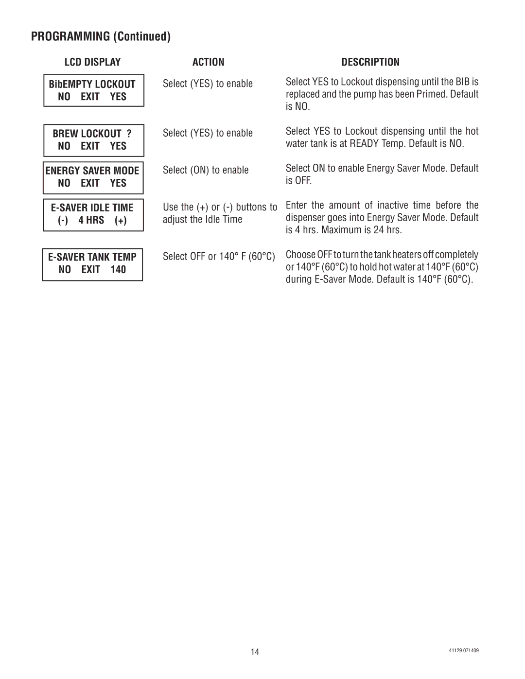 Bunn LCR-3 service manual BibEMPTY Lockout, Hrs +, Saver Tank Temp No Exit Action 