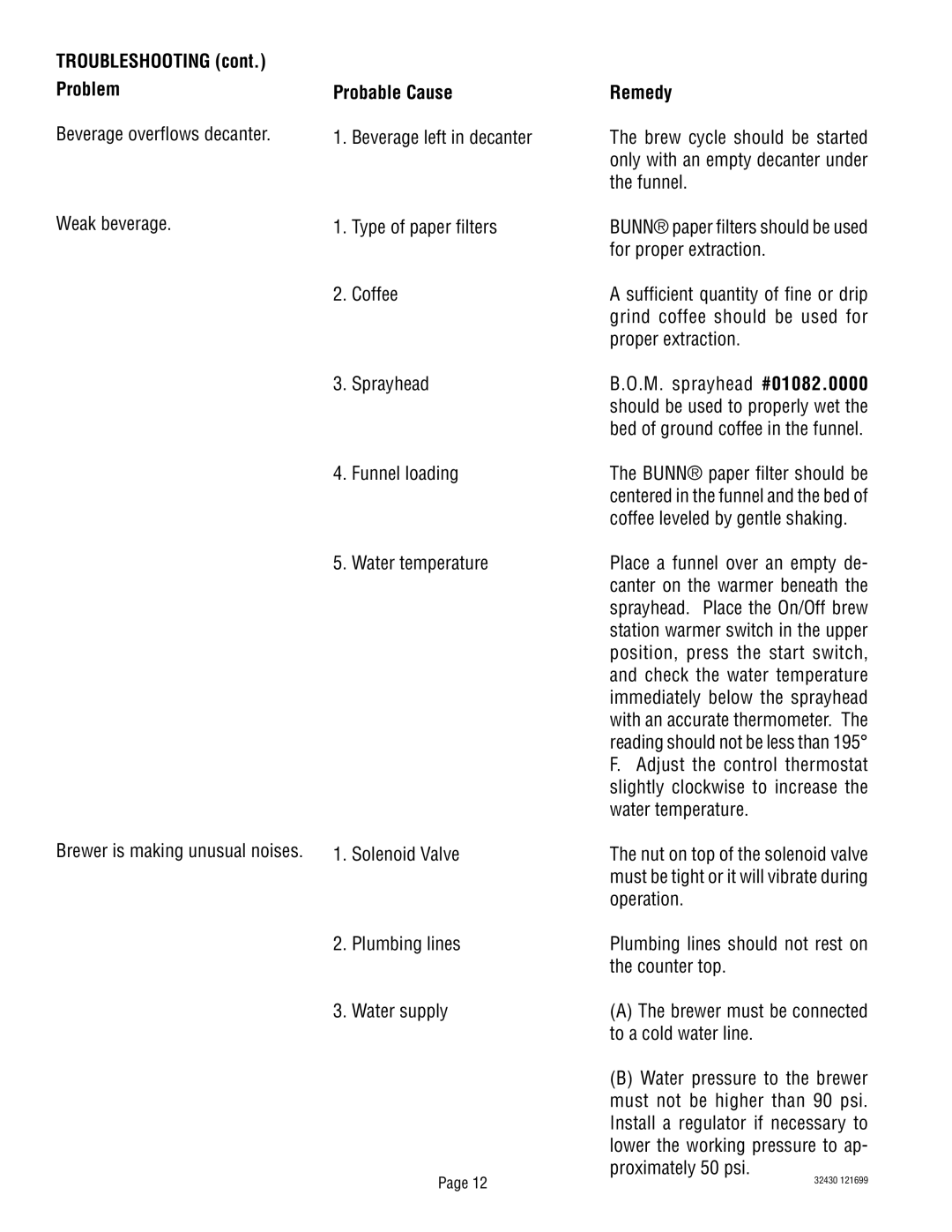 Bunn RL00006929 service manual Troubleshooting cont. Problem, Probable Cause Remedy 