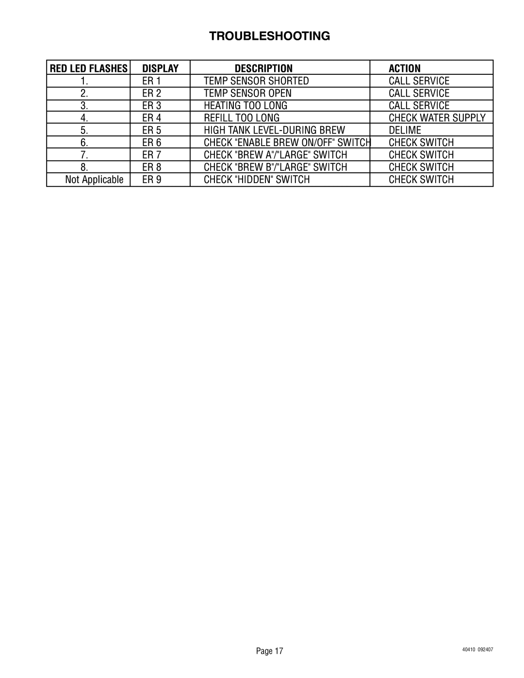 Bunn Smart Wave Silver Series, Smart Wave Series manual Troubleshooting, Display Description Action 