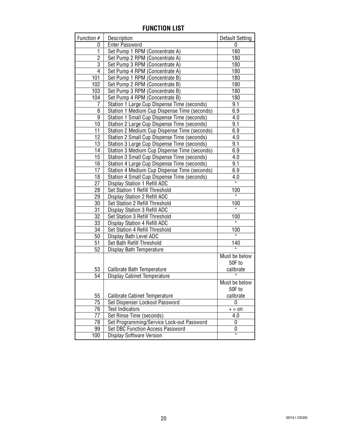 Bunn S/N 0005473 & UP manual Function List, Set Pump 4 RPM Concentrate B 