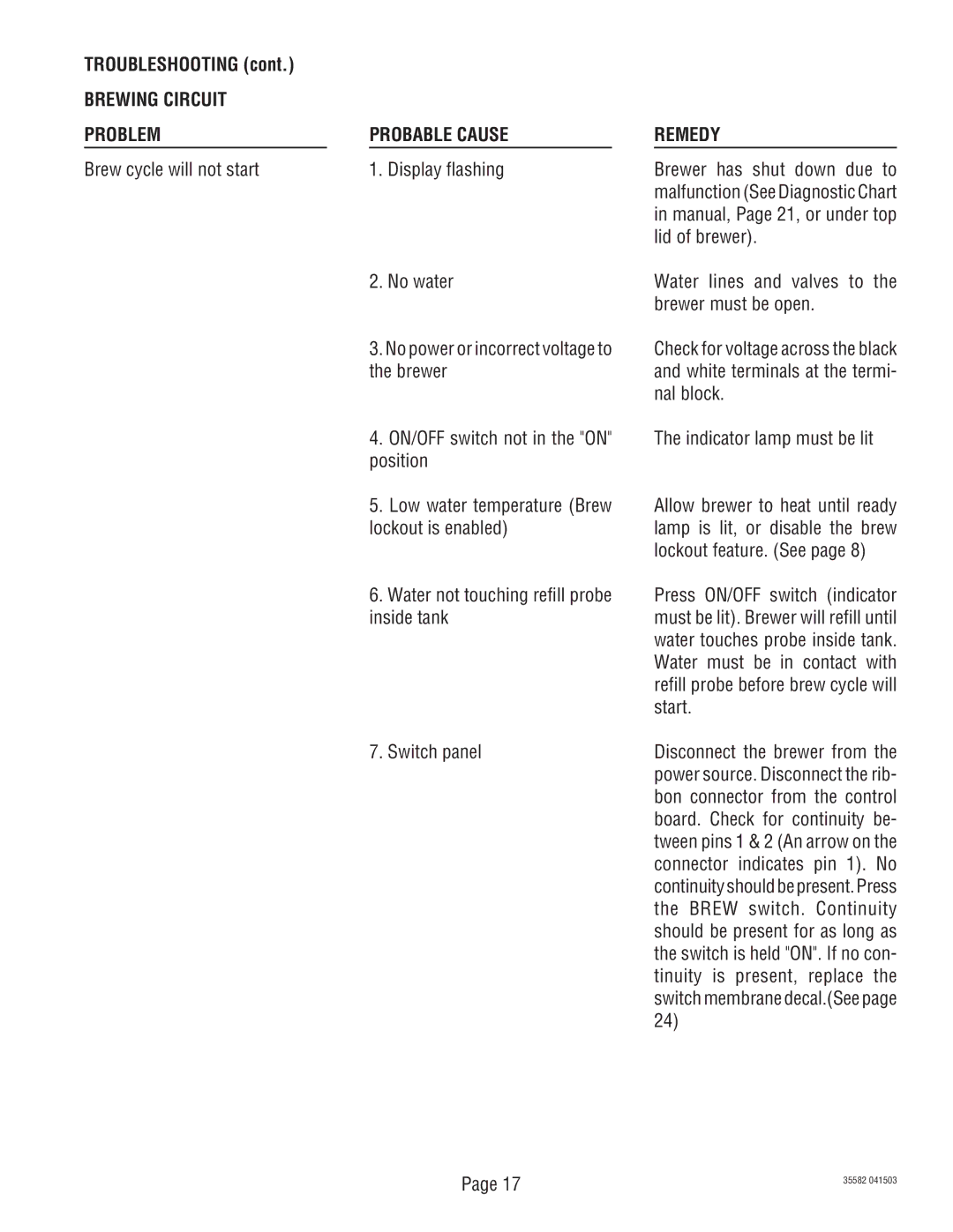 Bunn S/N CDBC020213, CDBCFP, CDBCP Brewing Circuit Problem Probable Cause, Brew cycle will not start Display flashing 