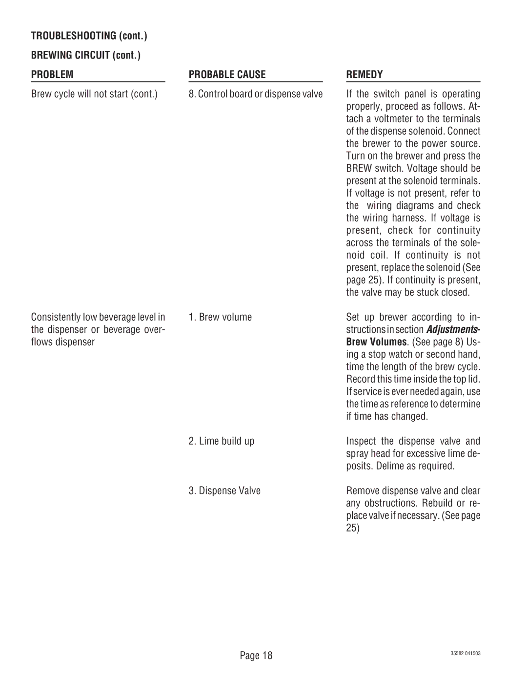 Bunn CDBCFP, S/N CDBC020213, CDBCP service manual Brewing Circuit, Problem Probable Cause Remedy 