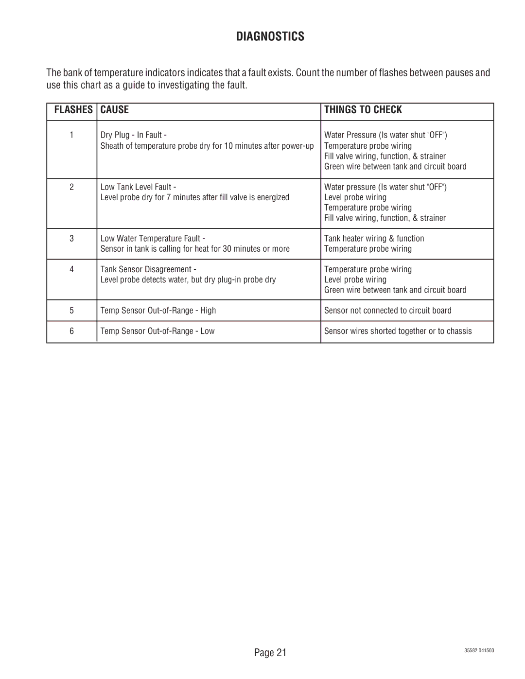 Bunn S/N CDBC020213, CDBCFP, CDBCP service manual Diagnostics, Cause Things to Check 