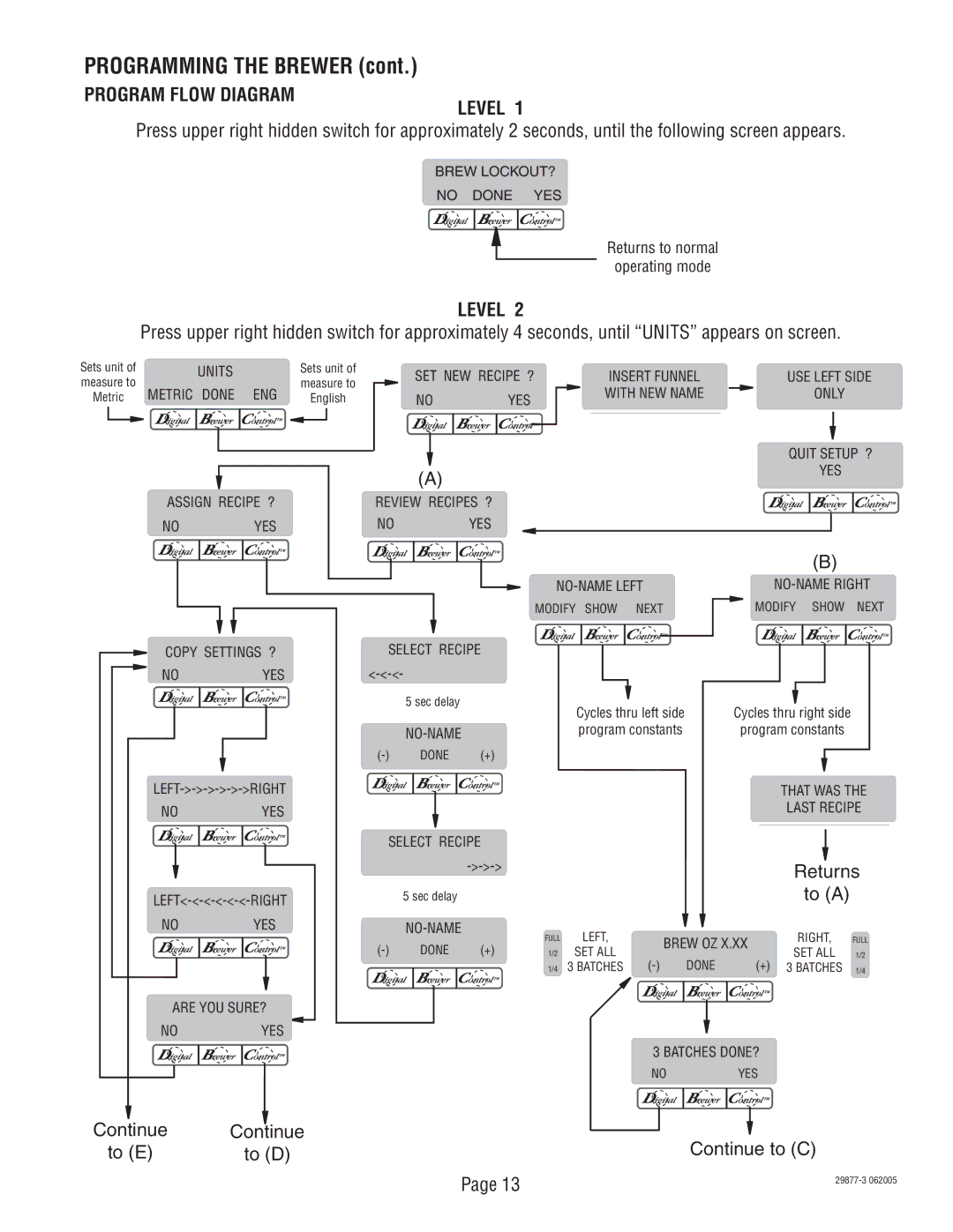 Bunn S/N DUAL068000 manual Level, Continue To E To D, Returns, To a, Continue to C 