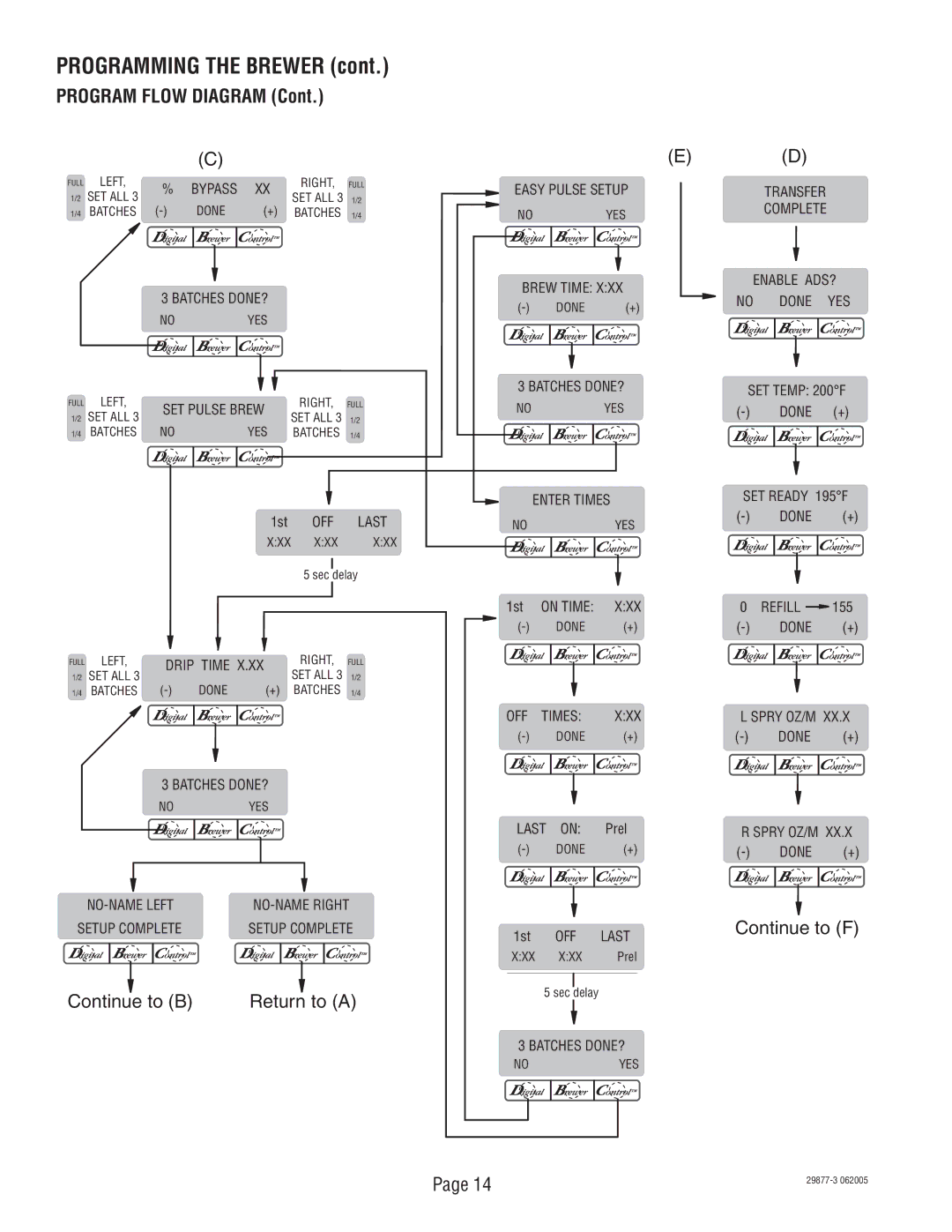 Bunn S/N DUAL068000 manual Program Flow Diagram, Continue to B Return to a, Continue to F 