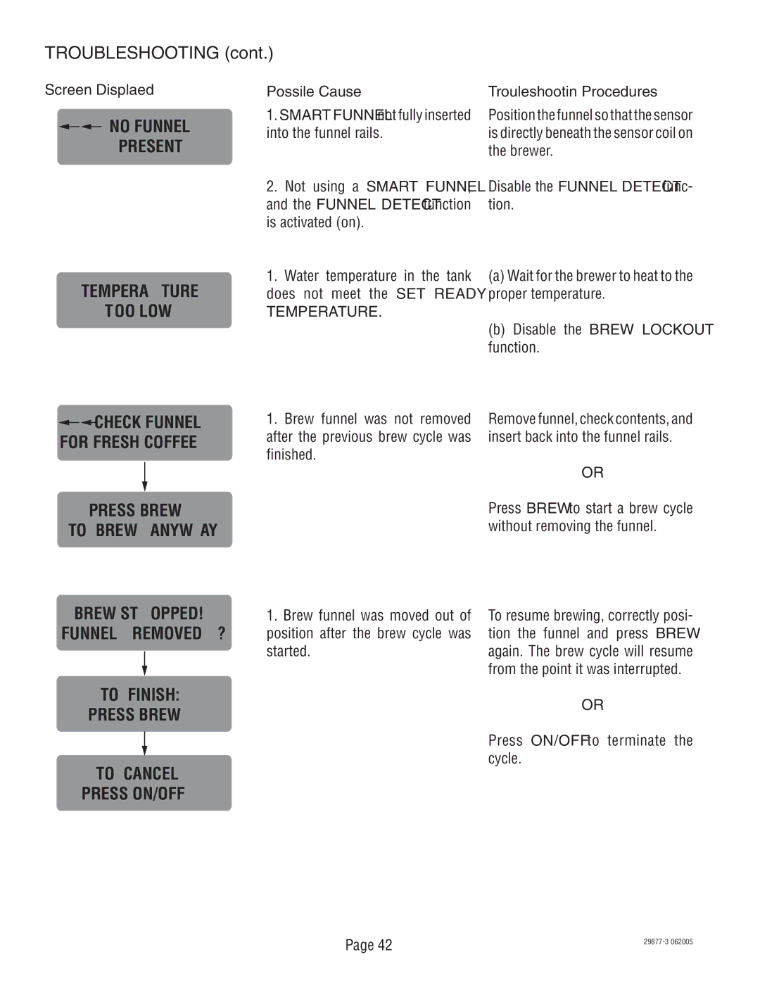 Bunn S/N DUAL068000 manual Screen Displayed, Smart Funnel not fully inserted into the funnel rails, Temperature 