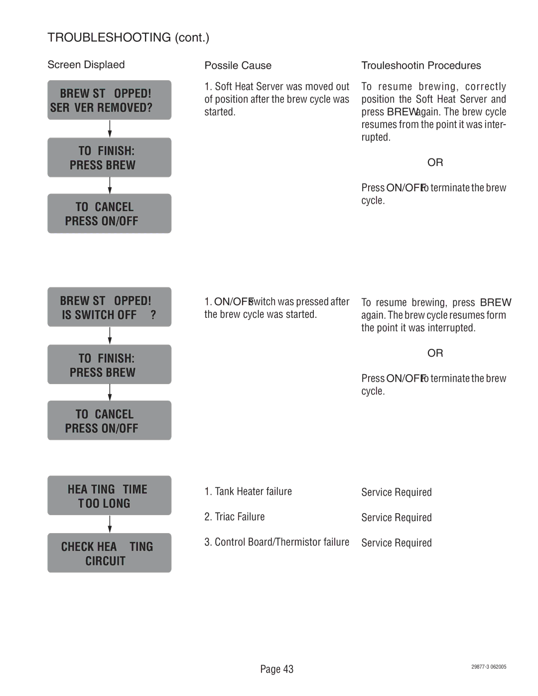 Bunn S/N DUAL068000 manual Tank Heater failure, Triac Failure, Control Board/Thermistor failure 