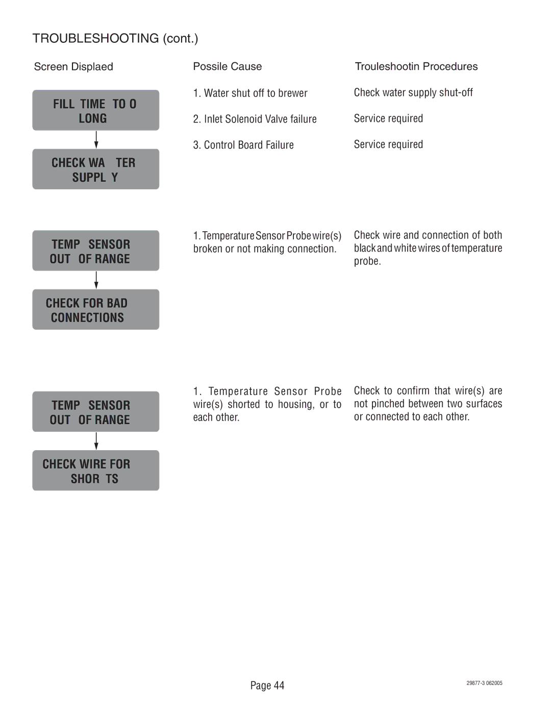 Bunn S/N DUAL068000 manual Troubleshooting 