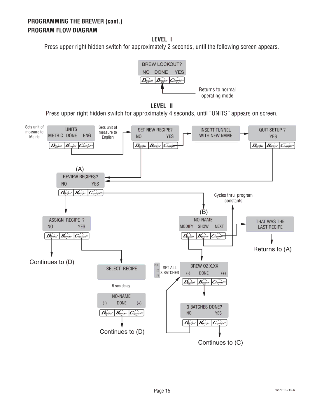 Bunn S/N SNG0033000 & UP manual Level, Continues to D, Returns to a 