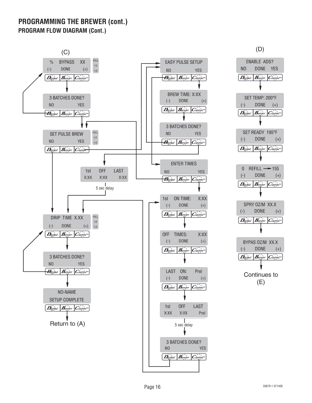 Bunn S/N SNG0033000 & UP manual Program Flow Diagram, Return to a, Continues to 