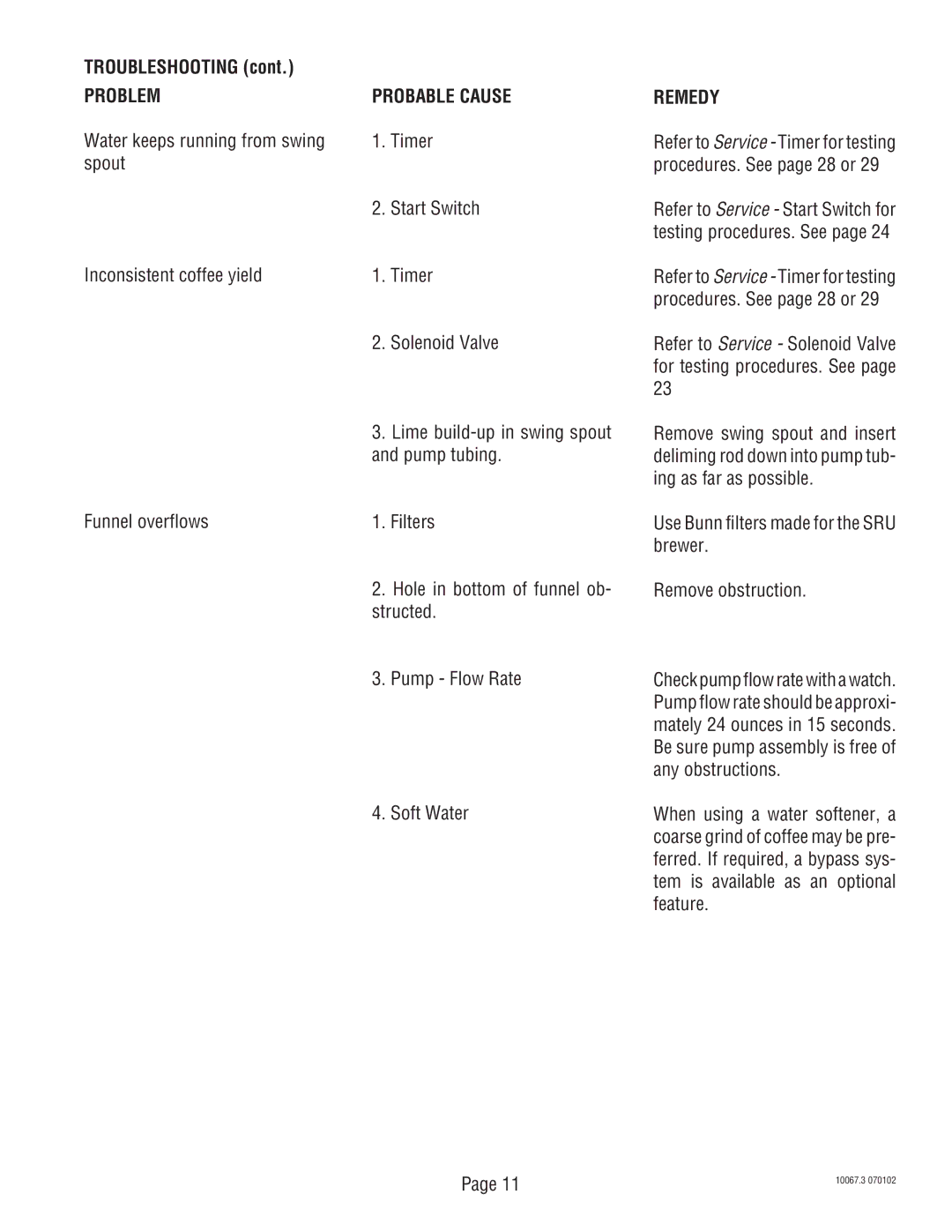 Bunn SRUA service manual Pump tubing, Funnel overflows Filters, Structed, Pump Flow Rate, Soft Water 