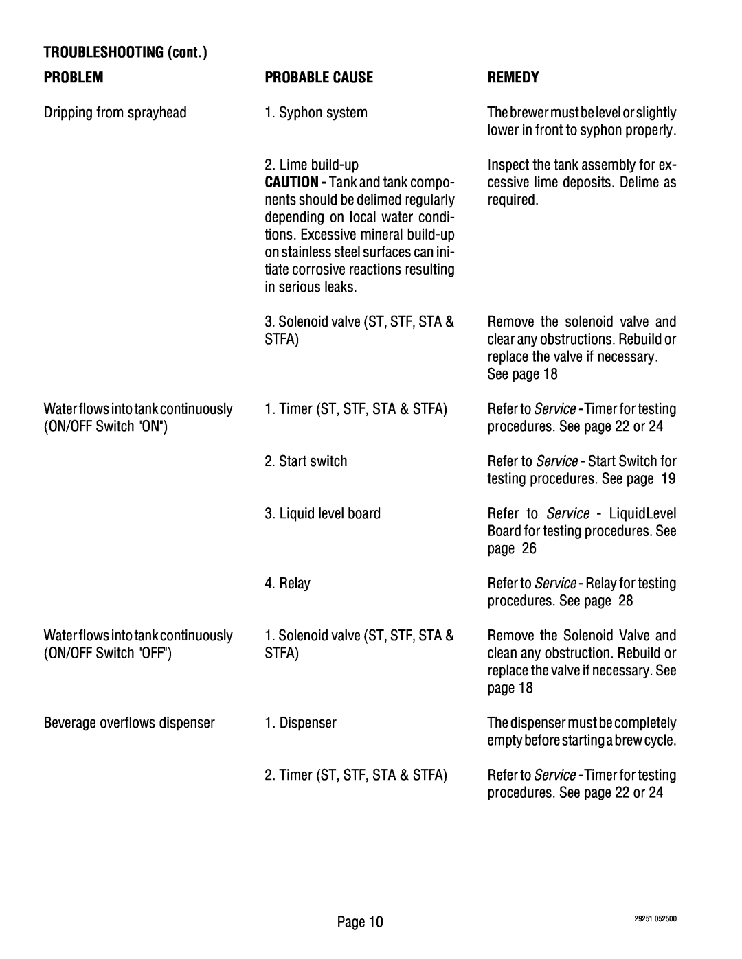 Bunn STA, STFA, SA service manual TROUBLESHOOTING cont, Problem, Probable Cause, Remedy, Dripping from sprayhead 