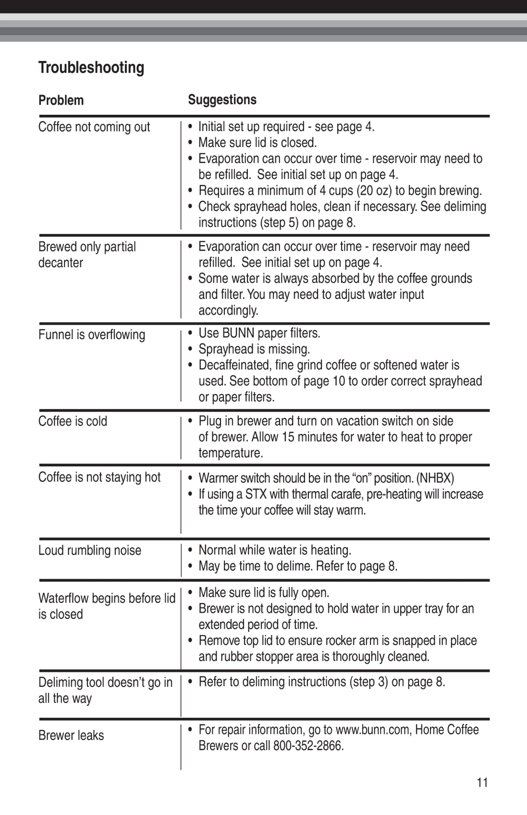 Bunn NHBX-W, STX, NHBX-B manual Troubleshooting, ProblemSuggestions 