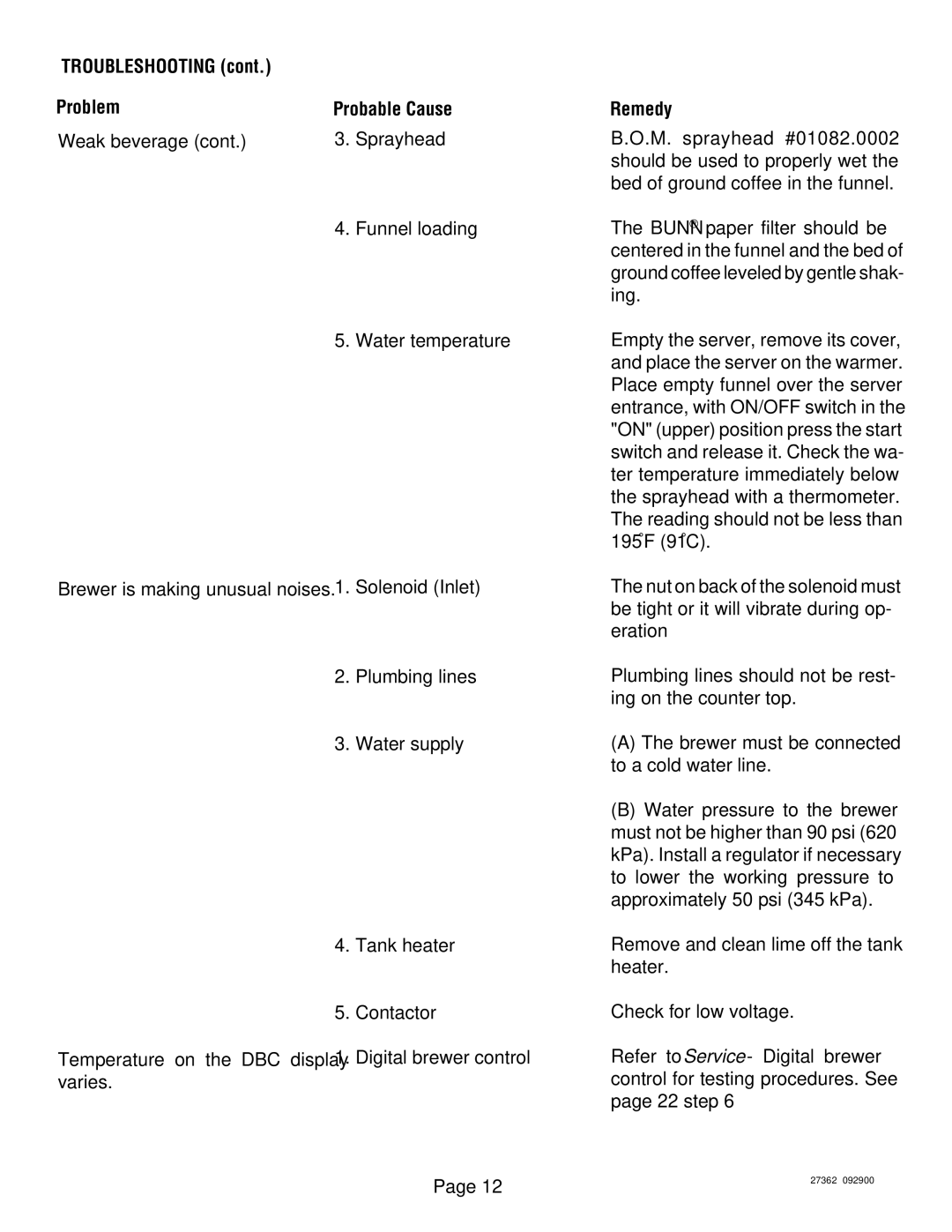 Bunn System III manual Troubleshooting Problem 