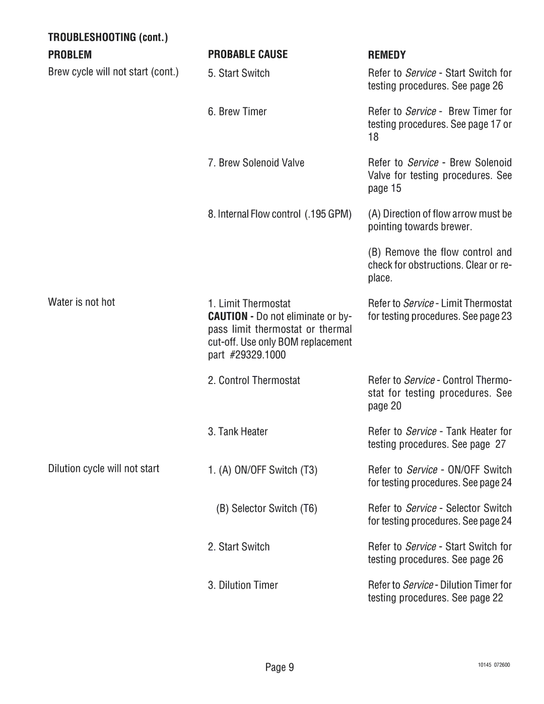 Bunn T6A, T3A manual Troubleshooting, Problem, Probable Cause Remedy 