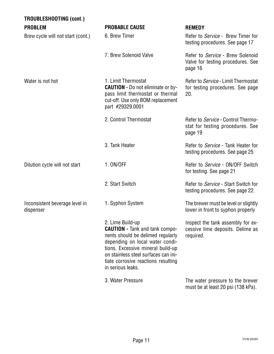 Bunn TB3Q-LP service manual Troubleshooting, Problem, Probable Cause, Remedy 