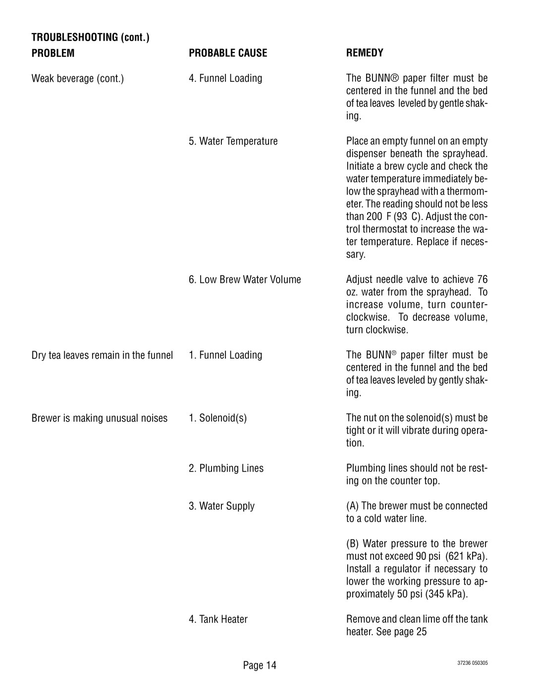 Bunn TB3Q-LP service manual Problem Probable Cause Remedy 