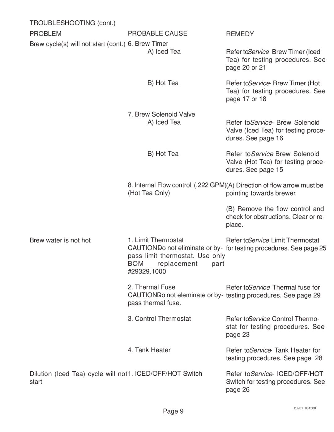 Bunn TNTF-3 Troubleshooting, Problem, Brew cycles will not start Brew Timer, Remedy, Thermal Fuse Control Thermostat 