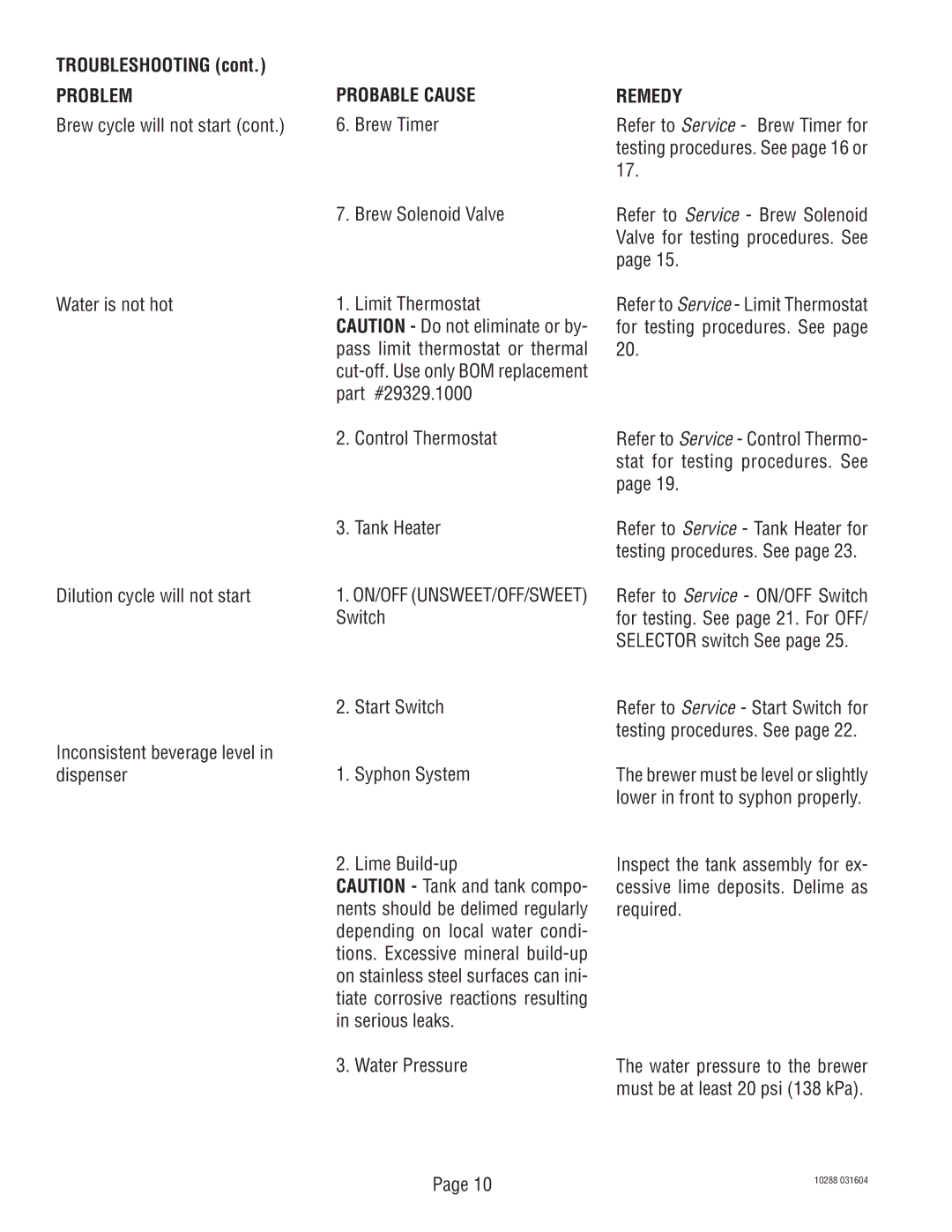 Bunn TU3Q service manual Troubleshooting, Problem, Probable Cause, Remedy 