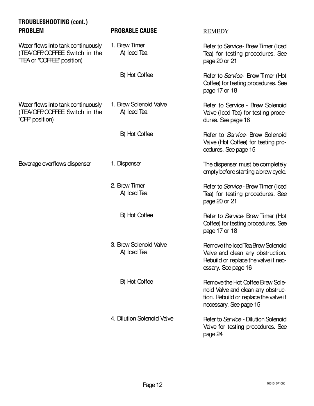 Bunn TWF service manual Problem, Remedy 