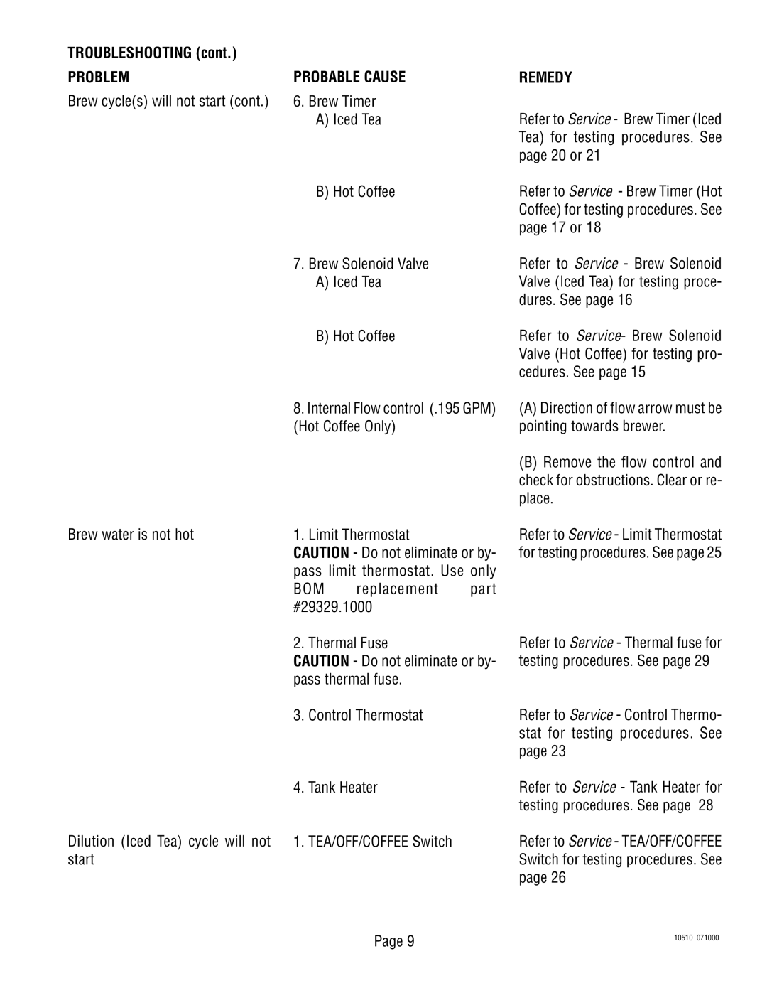 Bunn TWF service manual Troubleshooting, Problem Probable Cause Remedy 