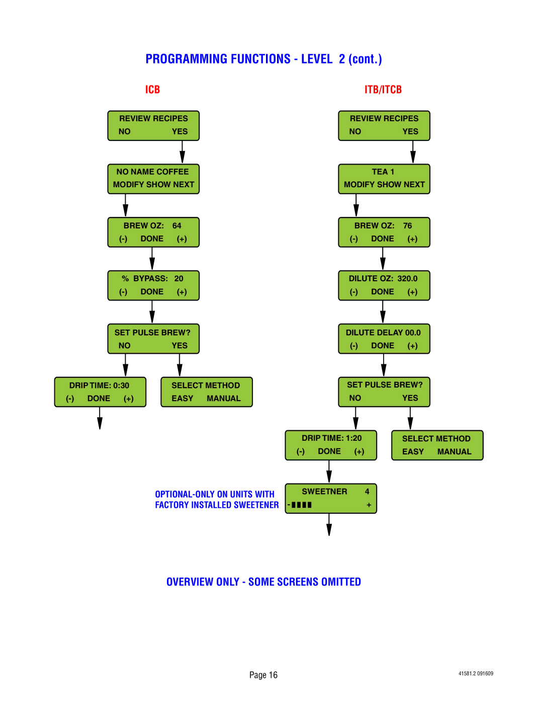 Bunn TWIN, ITB manual Overview only Some Screens Omitted, Icb Itb/Itcb 