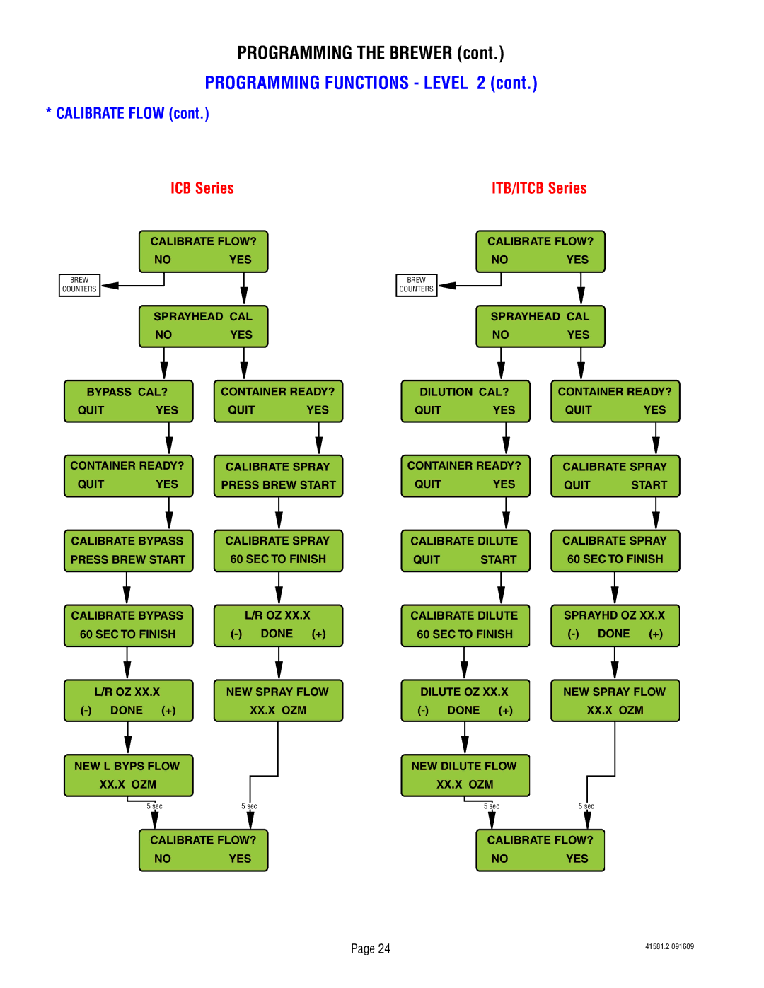 Bunn TWIN, ITB manual ICB Series 