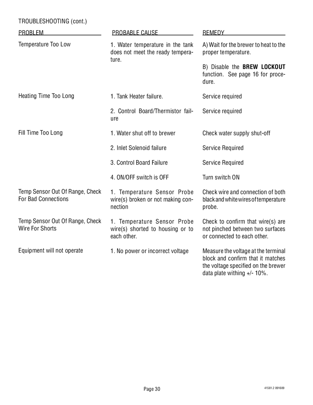 Bunn TWIN, ITB manual Troubleshooting, Problem, Probable Cause, Remedy 