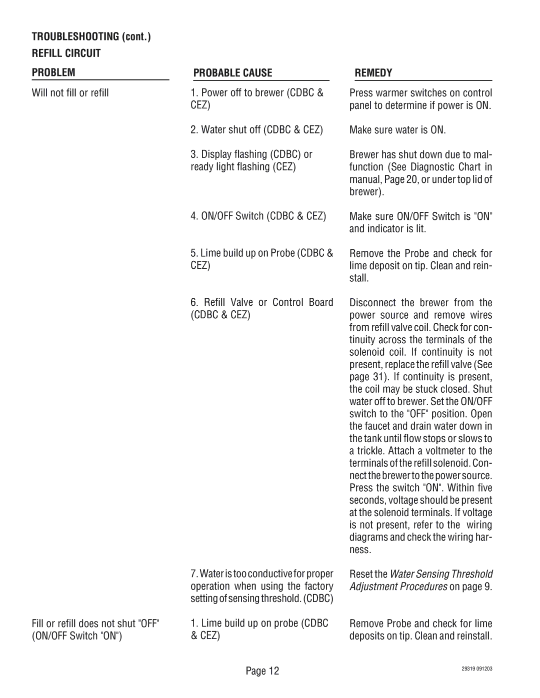 Bunn TWIN service manual Troubleshooting, Refill Circuit Problem, Probable Cause, Remedy 