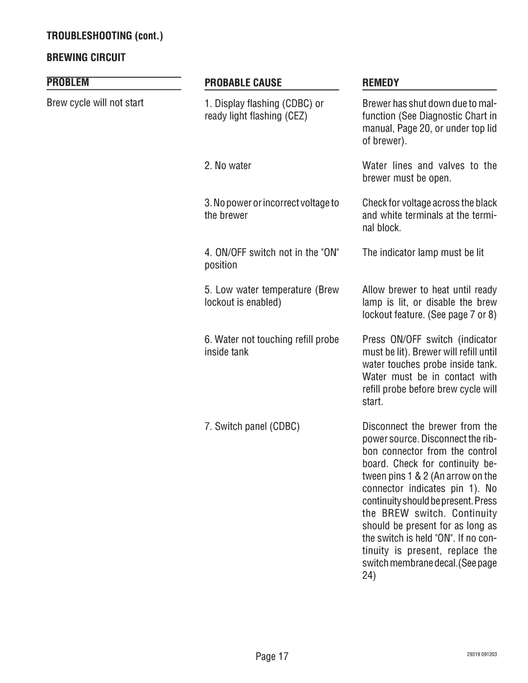 Bunn TWIN service manual Brewing Circuit Problem, Brew cycle will not start 