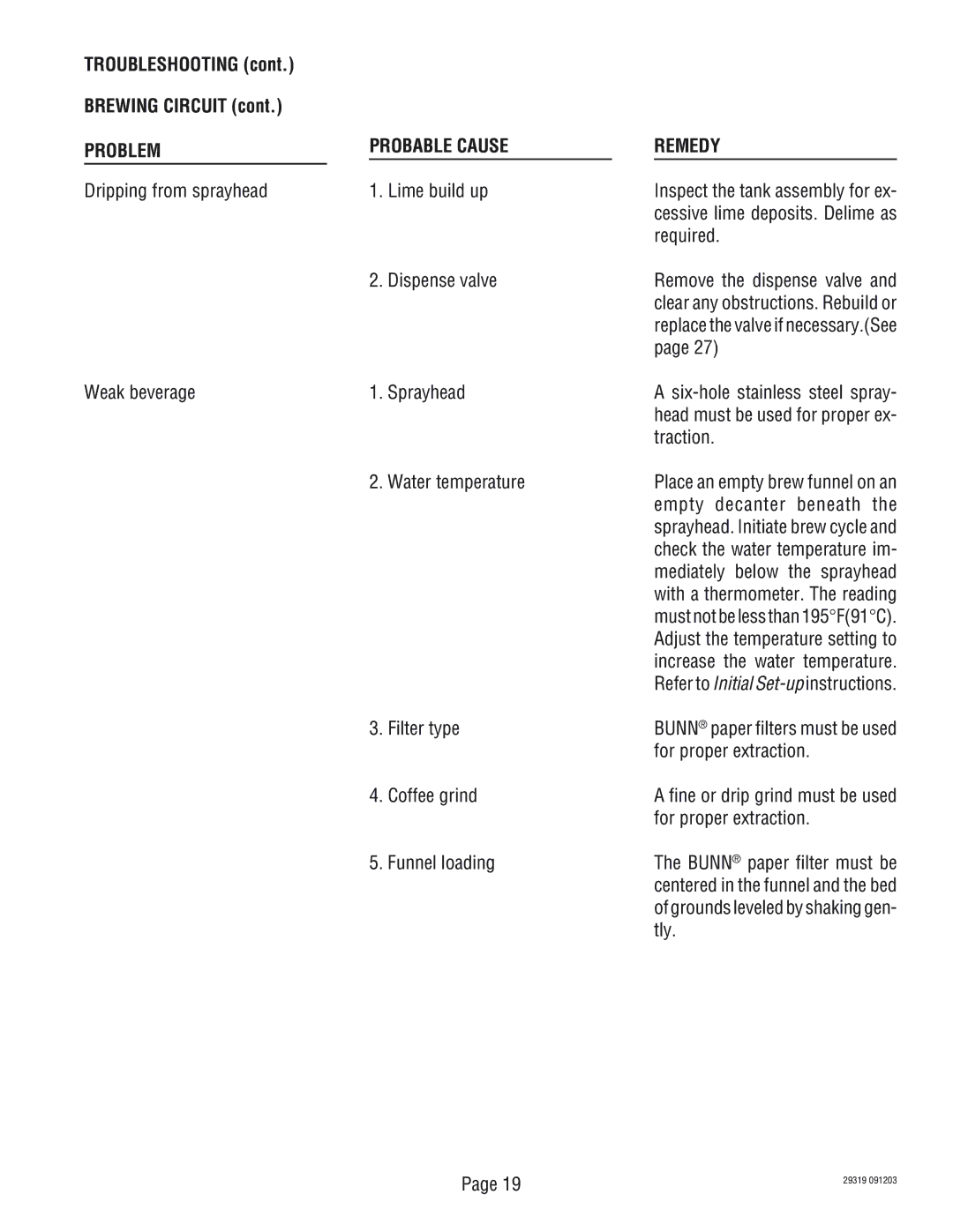 Bunn TWIN service manual Probable Cause Remedy 