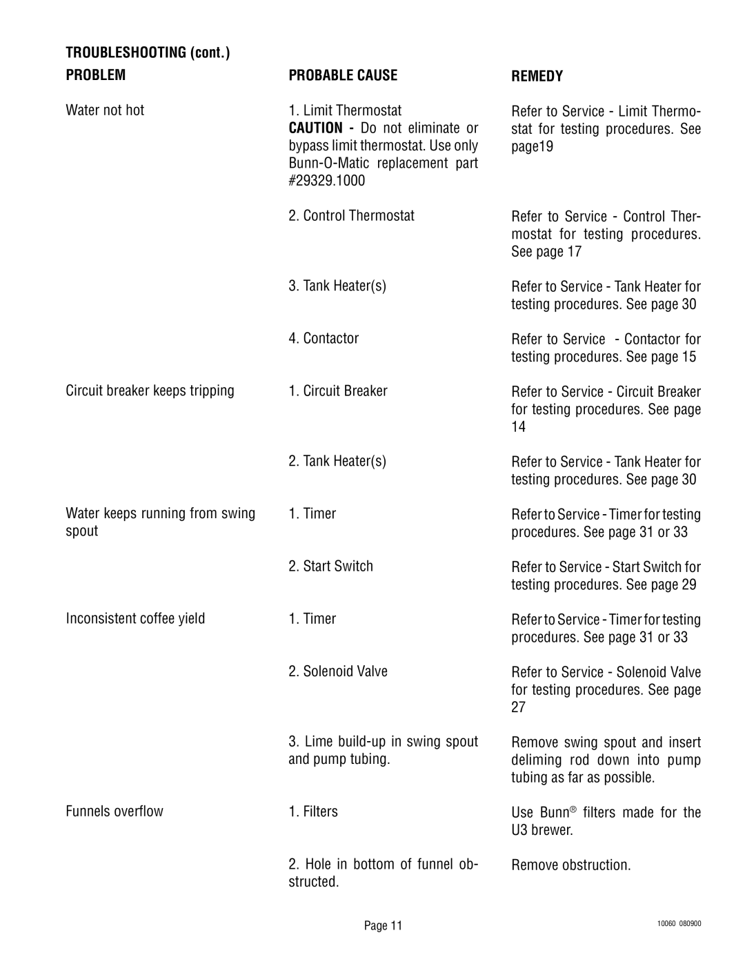 Bunn U3A service manual Refer to Service Circuit Breaker for testing procedures. See 