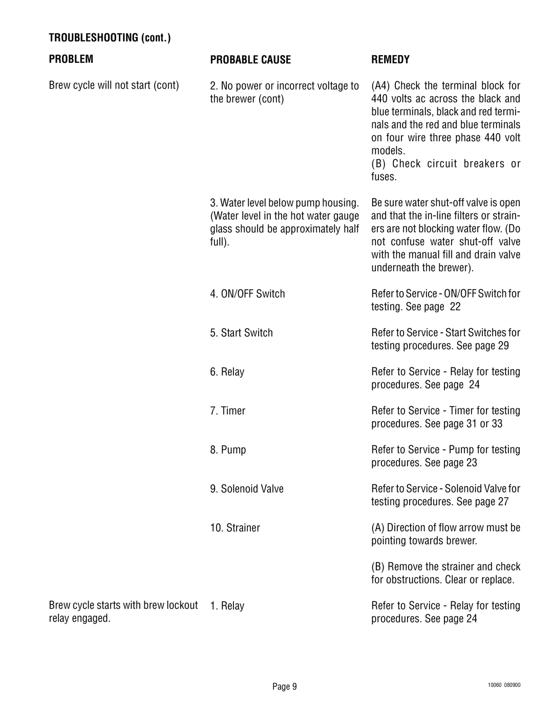 Bunn U3A service manual Troubleshooting 