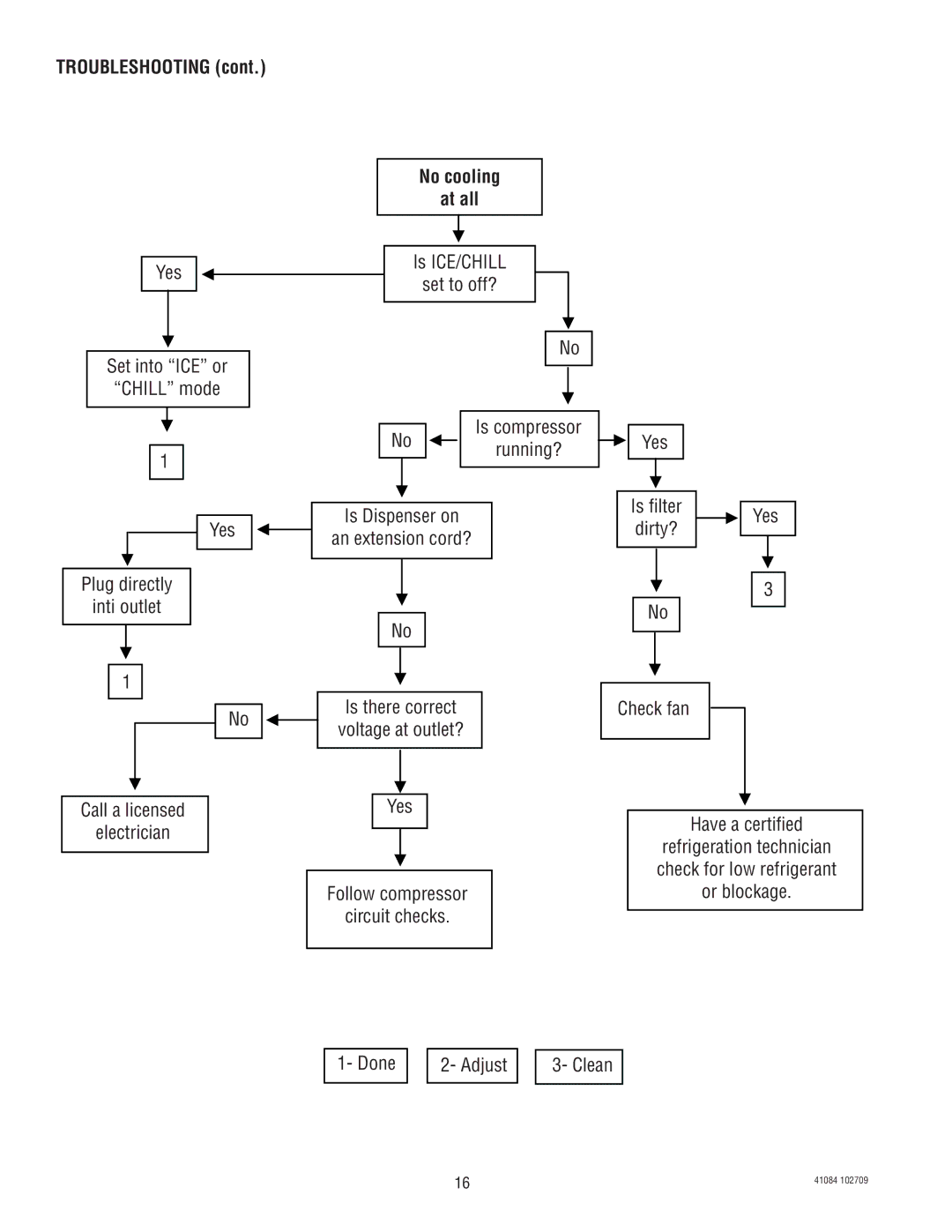 Bunn ULTRA-1 manual Troubleshooting No cooling At all, Yes Dirty? Check fan Have a certified 