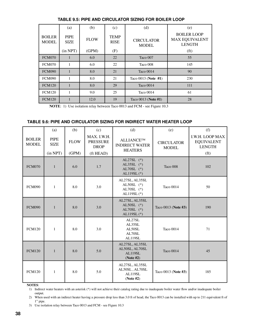 Burnham 101008-01R1-2/07 manual Pipe and Circulator Sizing for Boiler Loop 