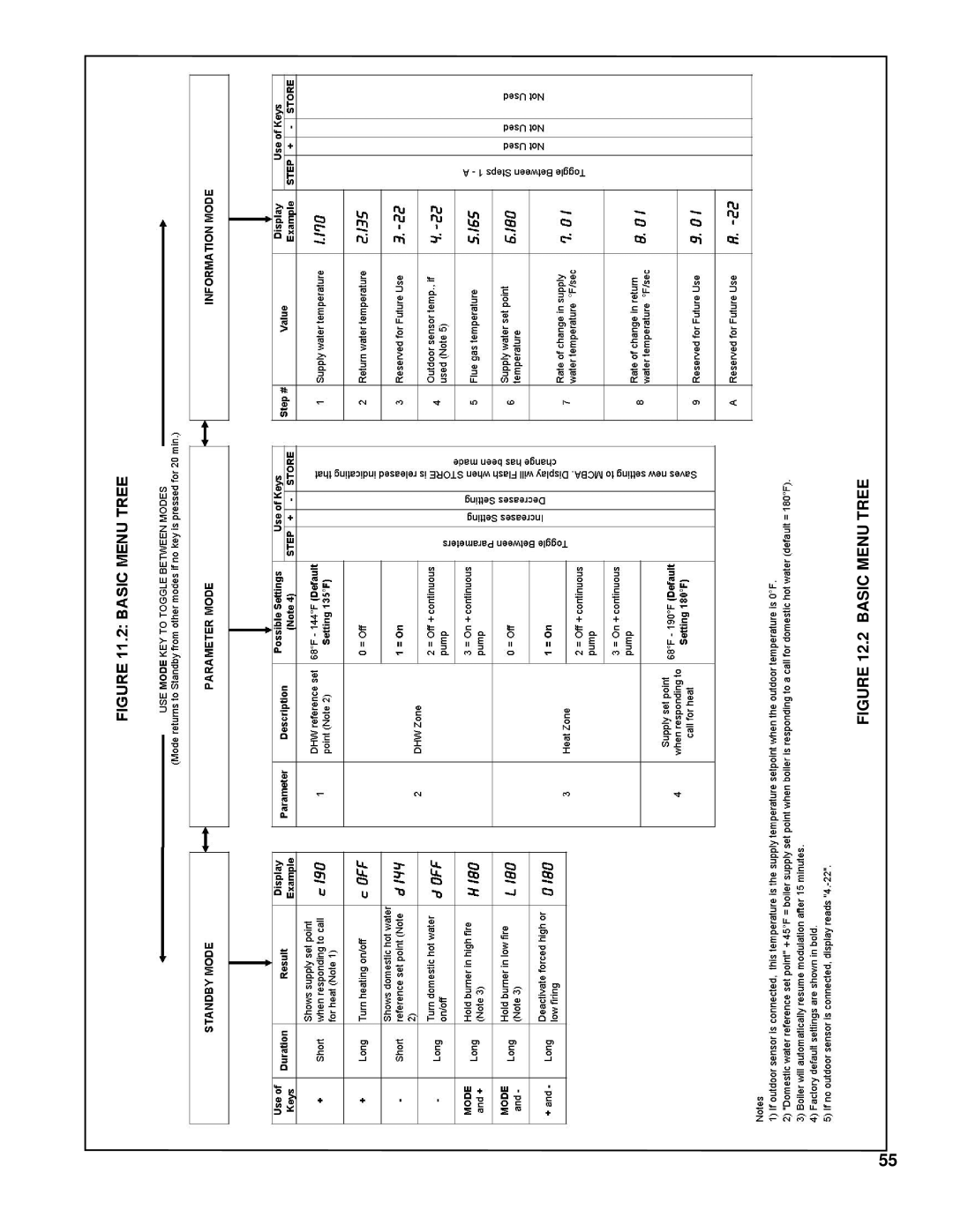 Burnham 101008-01R1-2/07 manual Basic Menu Tree 