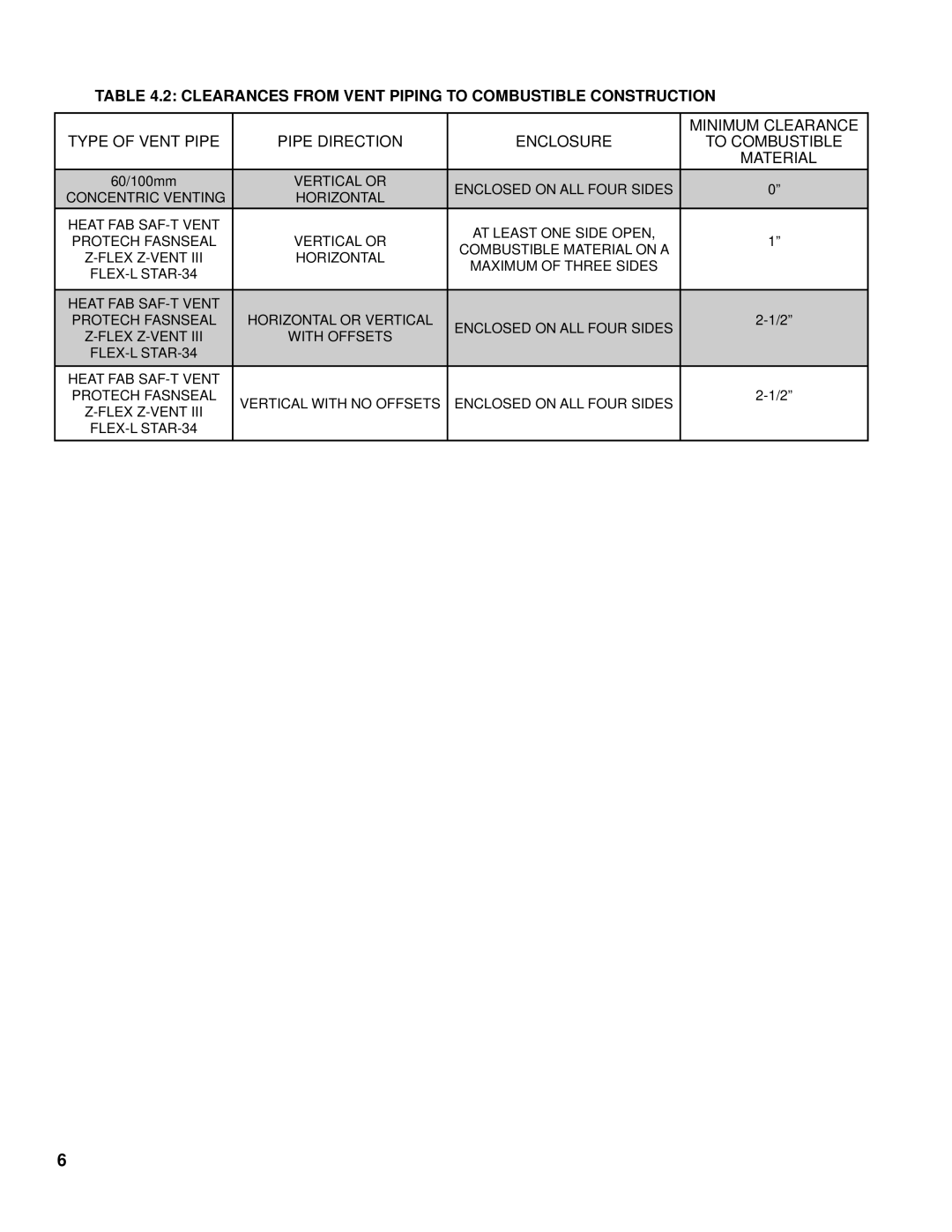 Burnham 101008-01R1-2/07 manual Clearances from Vent Piping to Combustible Construction 