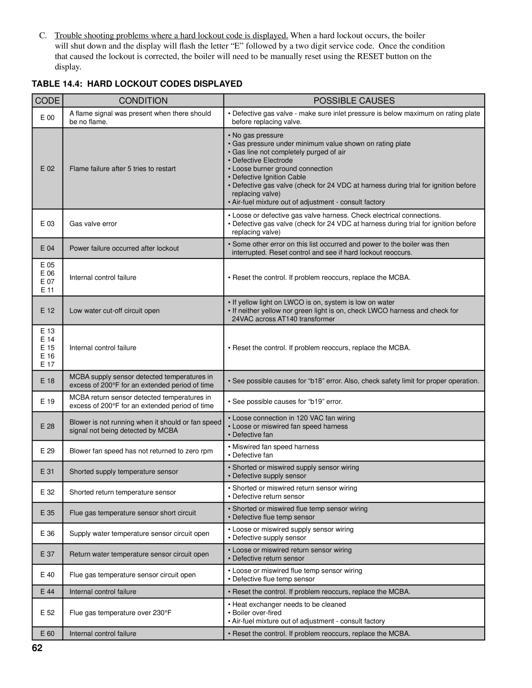 Burnham 101008-01R1-2/07 manual Hard Lockout Codes Displayed 